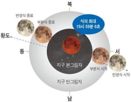 개기월식진행도